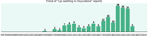Could Oxycodone cause Lip swelling? Could Oxycodone cause Lip swelling?